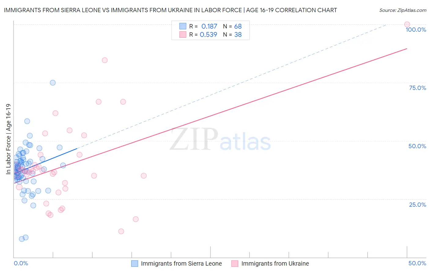 Immigrants from Sierra Leone vs Immigrants from Ukraine In Labor Force | Age 16-19