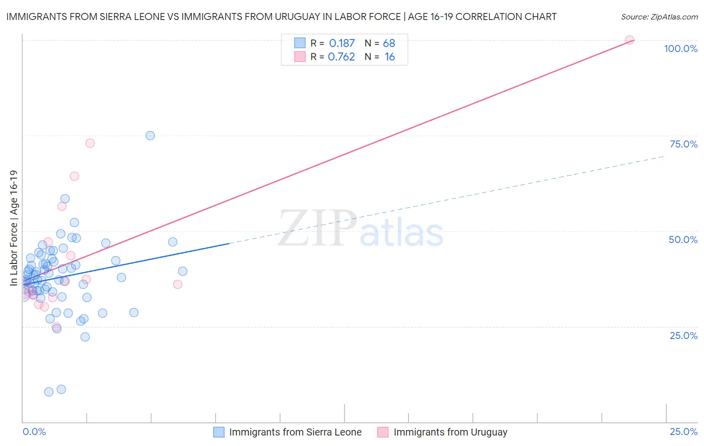 Immigrants from Sierra Leone vs Immigrants from Uruguay In Labor Force | Age 16-19