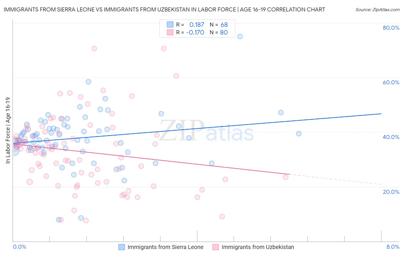 Immigrants from Sierra Leone vs Immigrants from Uzbekistan In Labor Force | Age 16-19