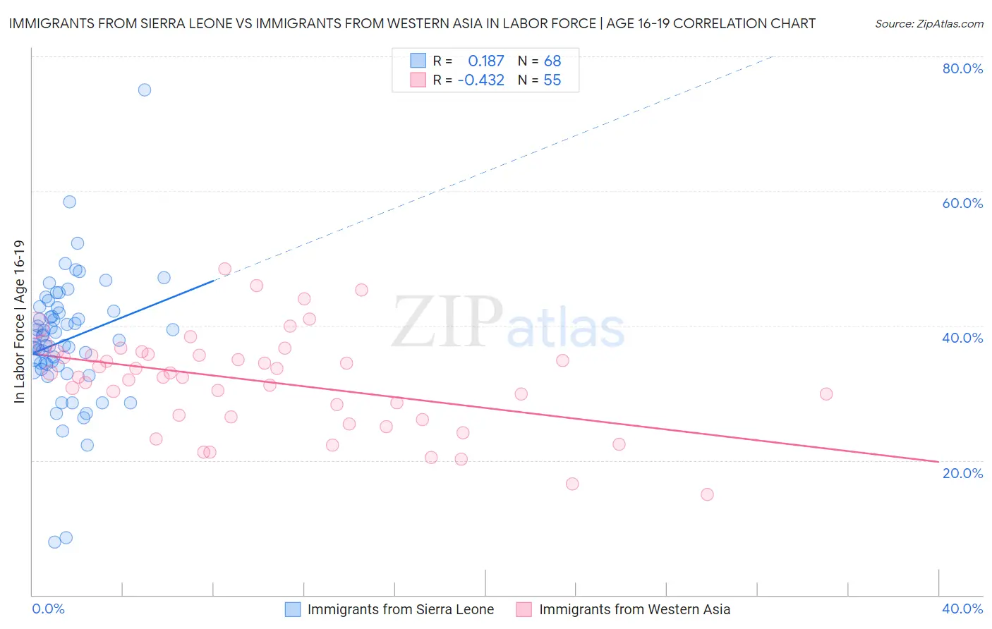 Immigrants from Sierra Leone vs Immigrants from Western Asia In Labor Force | Age 16-19