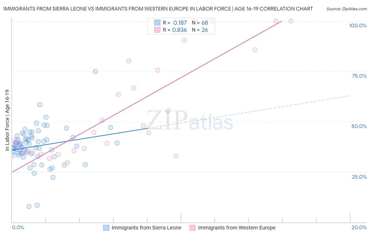 Immigrants from Sierra Leone vs Immigrants from Western Europe In Labor Force | Age 16-19