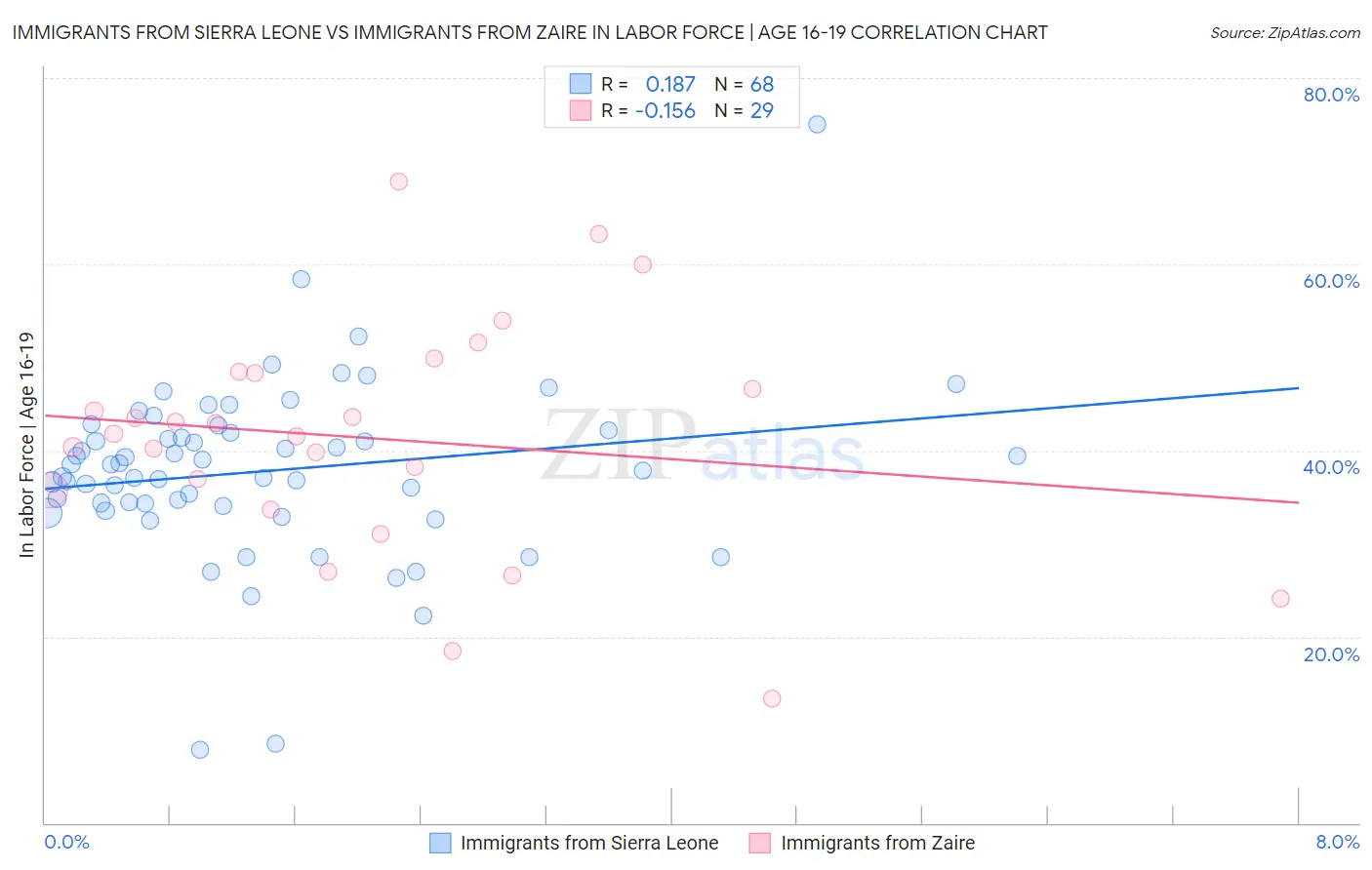 Immigrants from Sierra Leone vs Immigrants from Zaire In Labor Force | Age 16-19