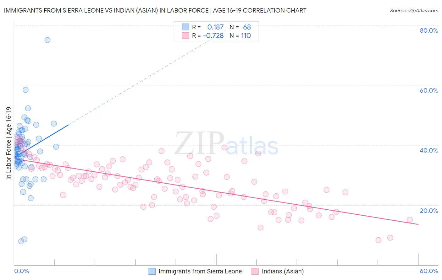Immigrants from Sierra Leone vs Indian (Asian) In Labor Force | Age 16-19