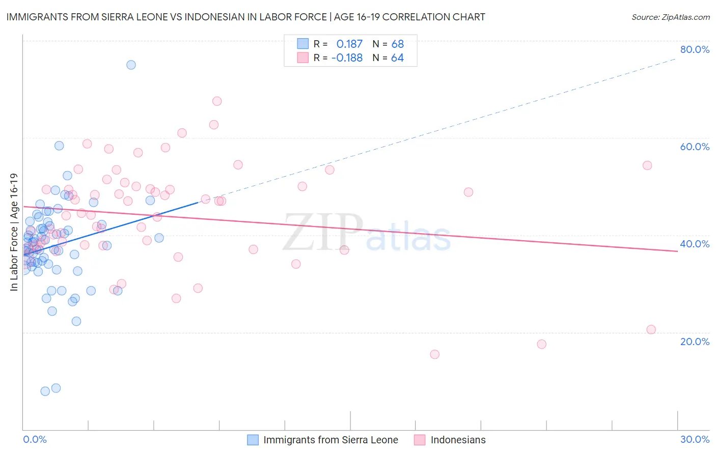 Immigrants from Sierra Leone vs Indonesian In Labor Force | Age 16-19