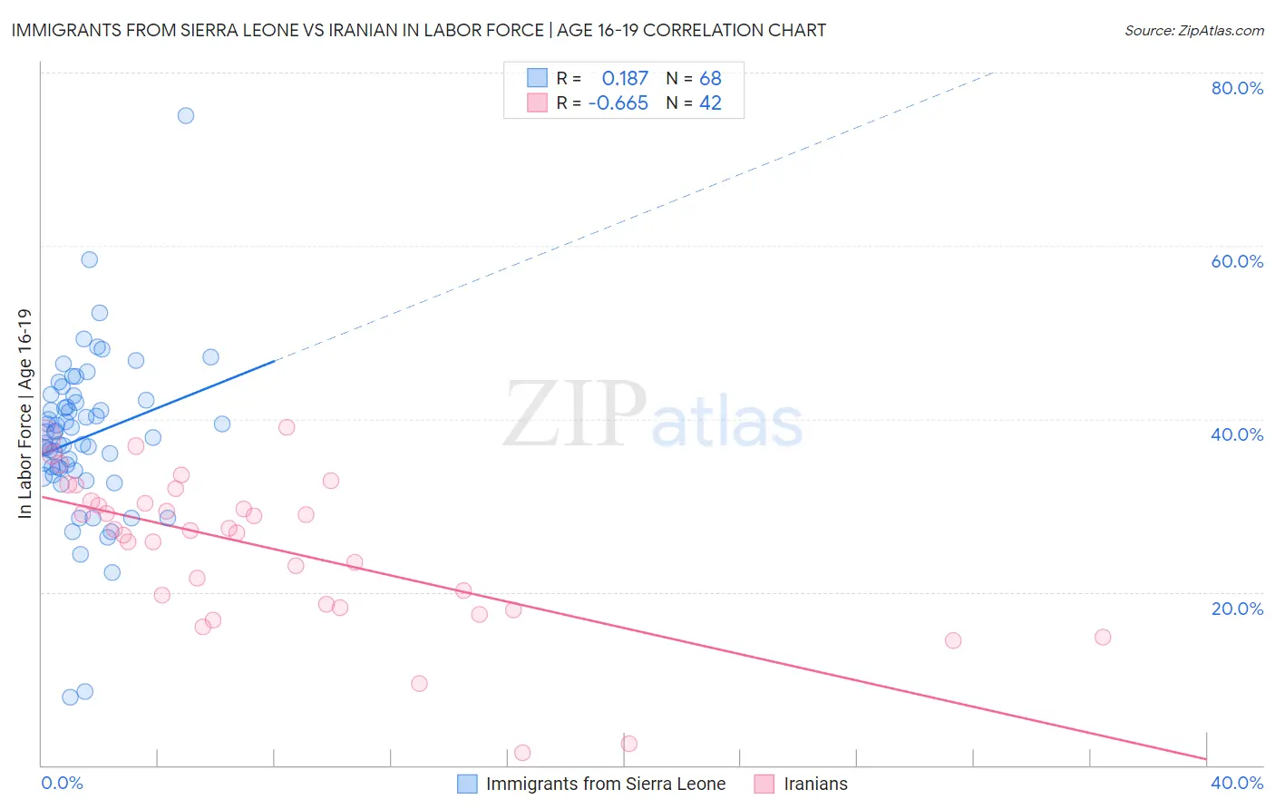 Immigrants from Sierra Leone vs Iranian In Labor Force | Age 16-19