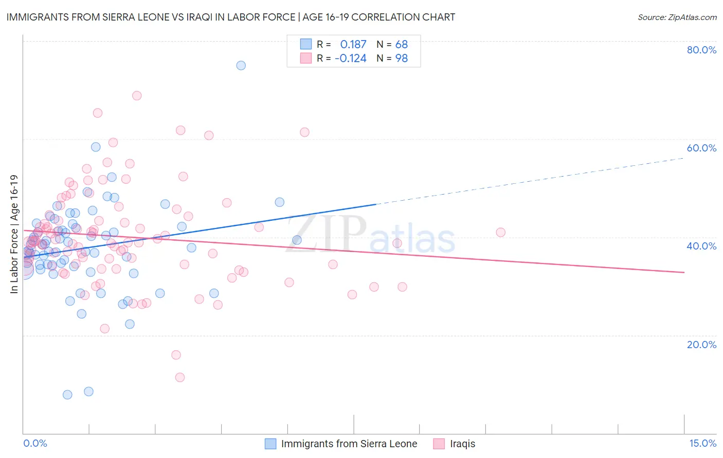 Immigrants from Sierra Leone vs Iraqi In Labor Force | Age 16-19