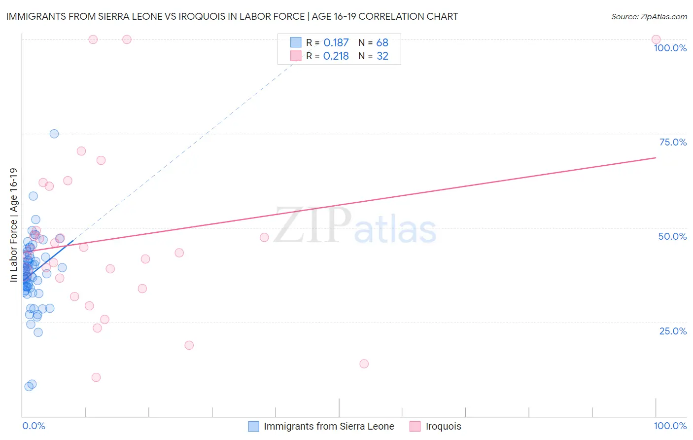 Immigrants from Sierra Leone vs Iroquois In Labor Force | Age 16-19