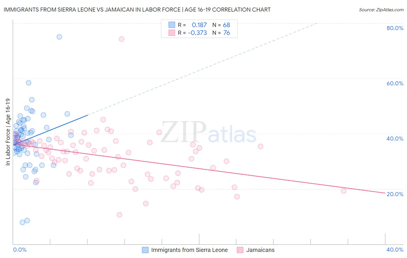Immigrants from Sierra Leone vs Jamaican In Labor Force | Age 16-19