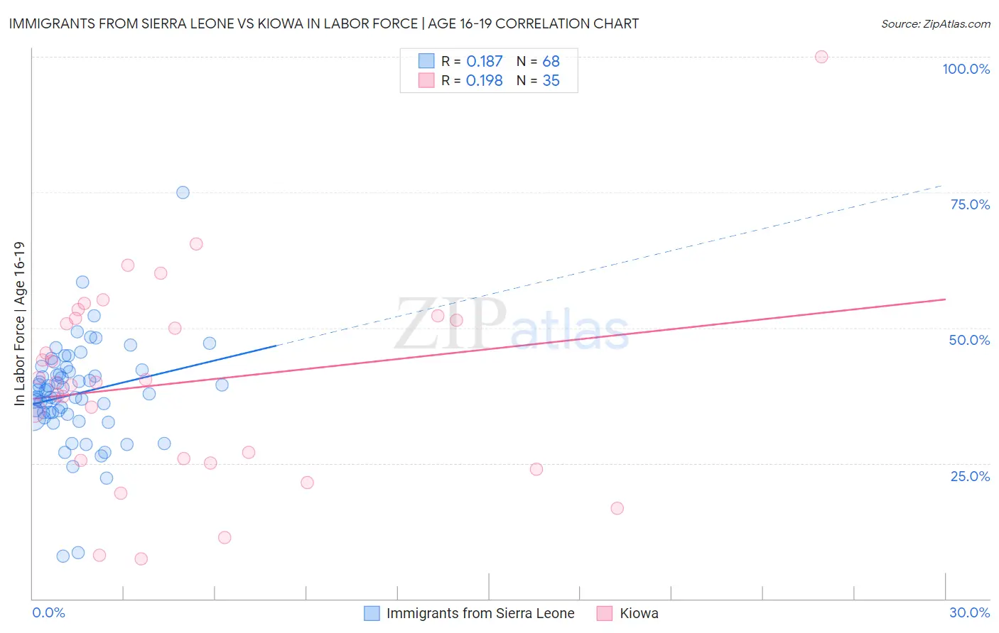 Immigrants from Sierra Leone vs Kiowa In Labor Force | Age 16-19