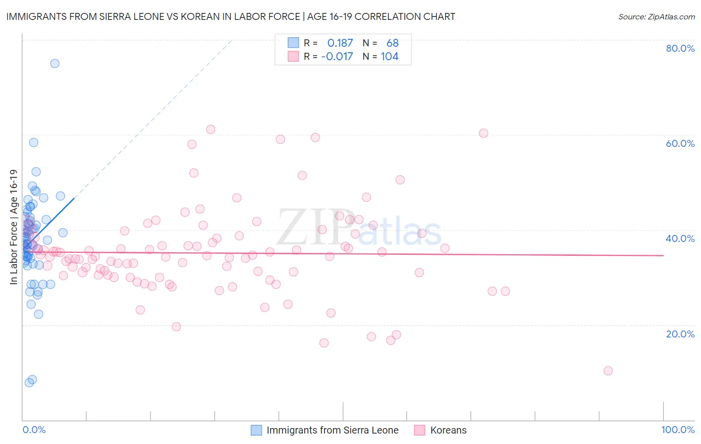 Immigrants from Sierra Leone vs Korean In Labor Force | Age 16-19