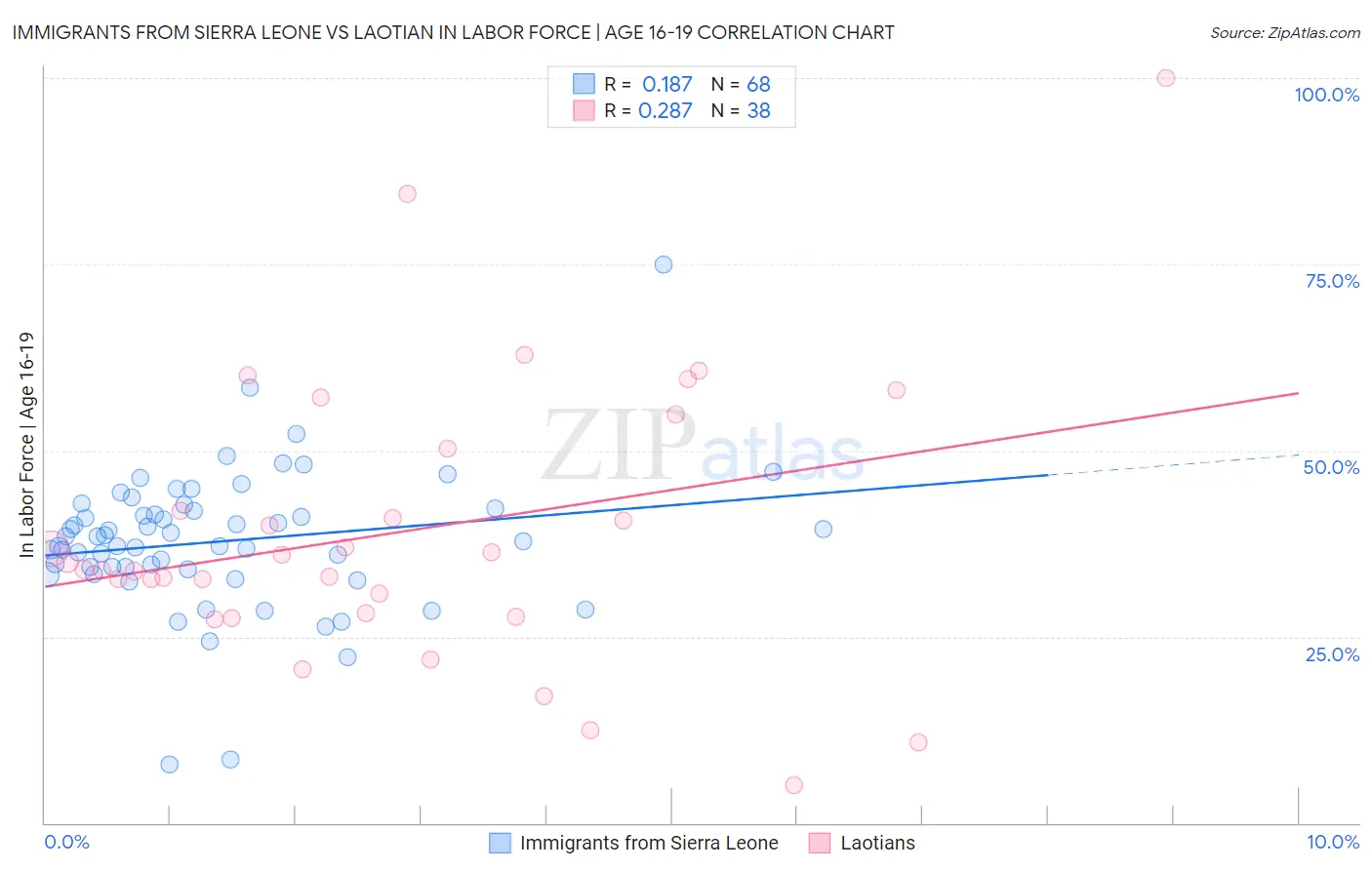 Immigrants from Sierra Leone vs Laotian In Labor Force | Age 16-19
