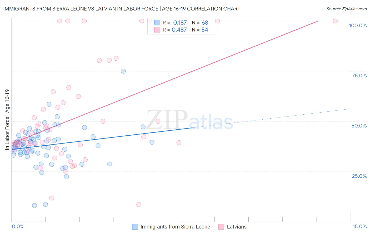 Immigrants from Sierra Leone vs Latvian In Labor Force | Age 16-19