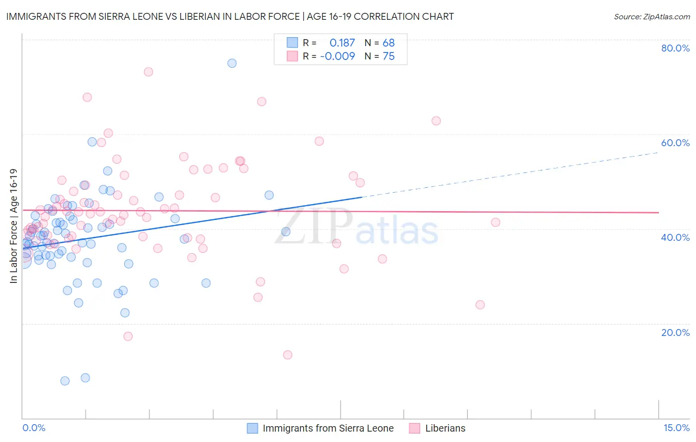 Immigrants from Sierra Leone vs Liberian In Labor Force | Age 16-19