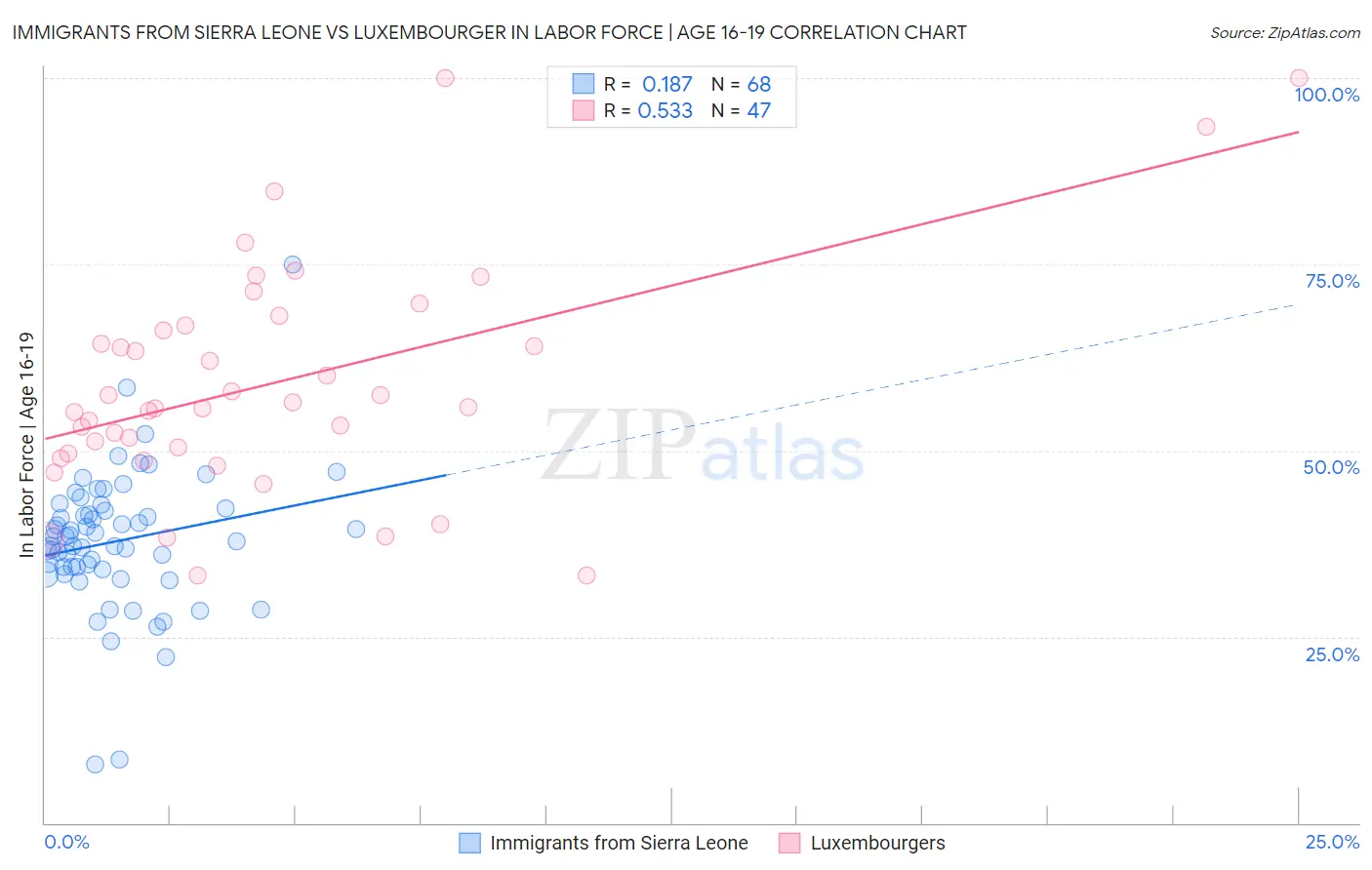Immigrants from Sierra Leone vs Luxembourger In Labor Force | Age 16-19