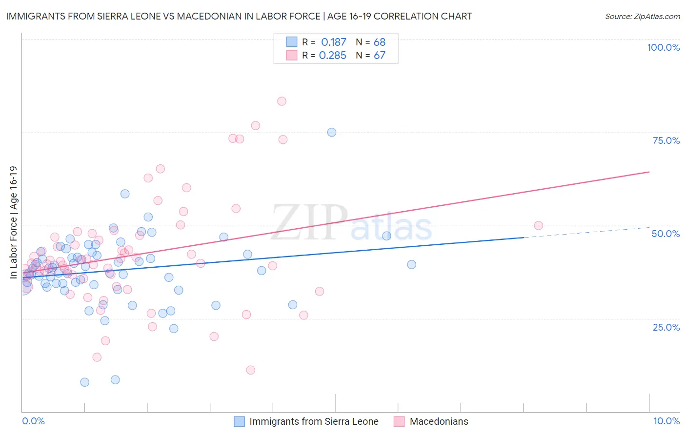 Immigrants from Sierra Leone vs Macedonian In Labor Force | Age 16-19