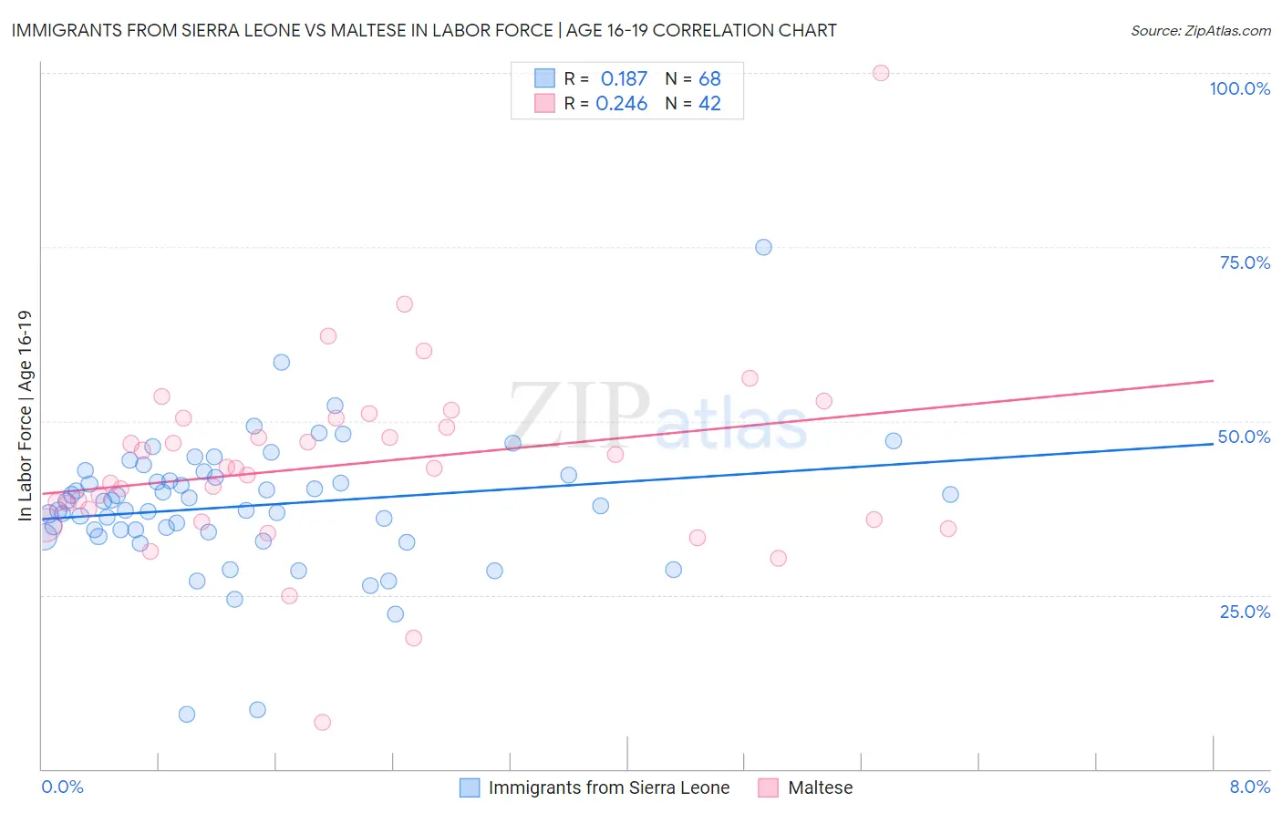 Immigrants from Sierra Leone vs Maltese In Labor Force | Age 16-19