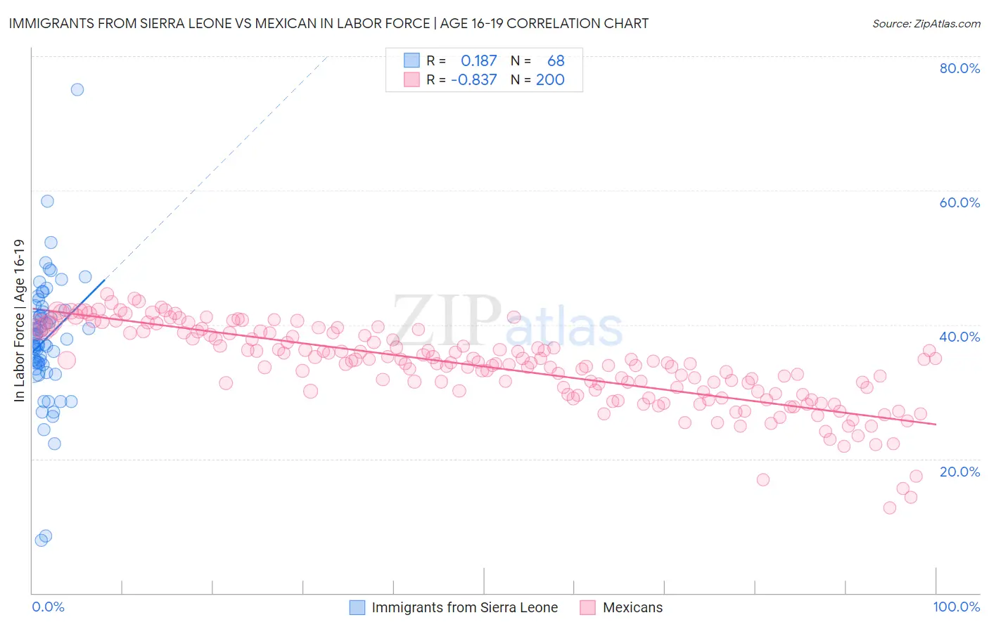 Immigrants from Sierra Leone vs Mexican In Labor Force | Age 16-19