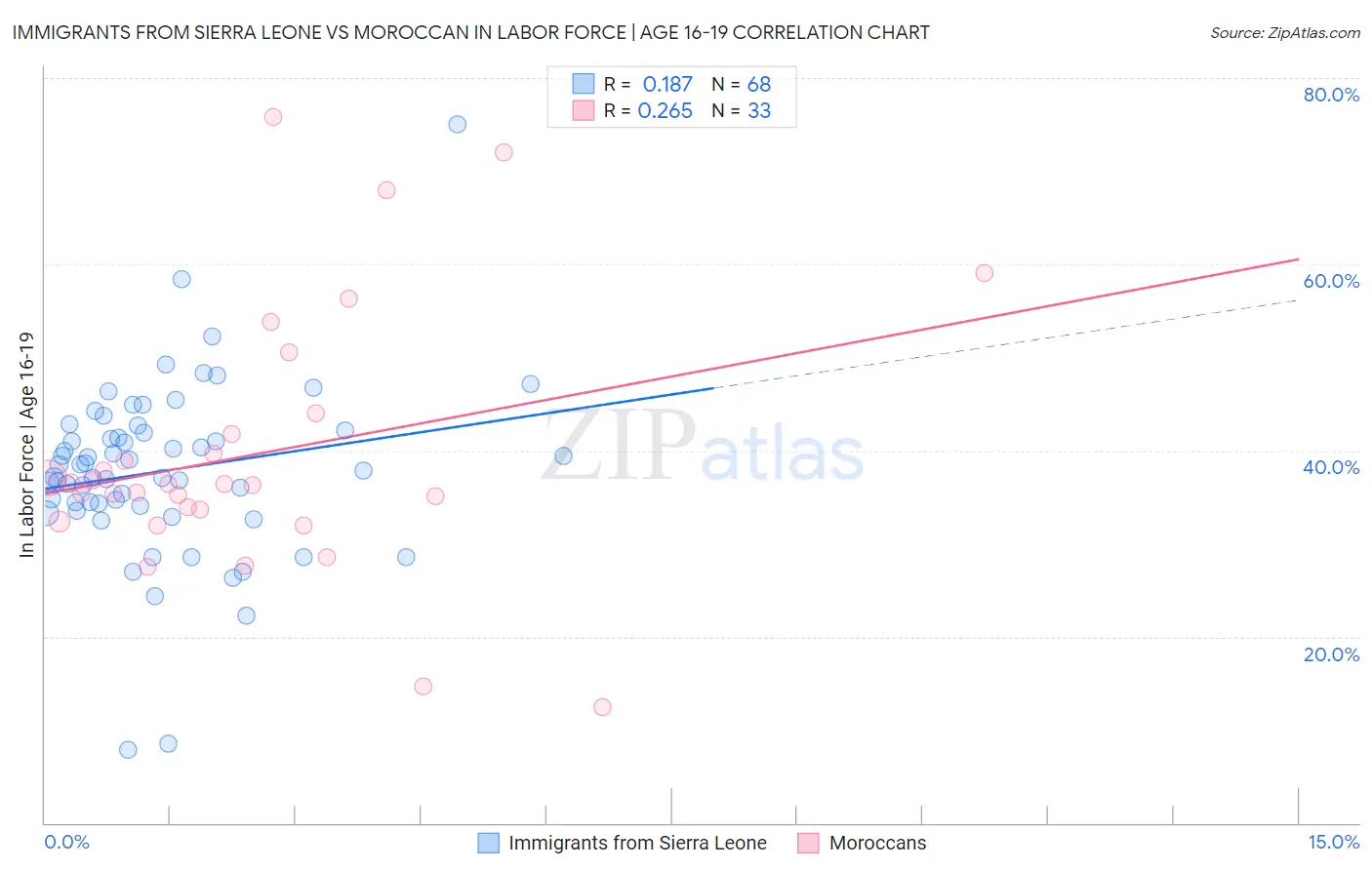 Immigrants from Sierra Leone vs Moroccan In Labor Force | Age 16-19