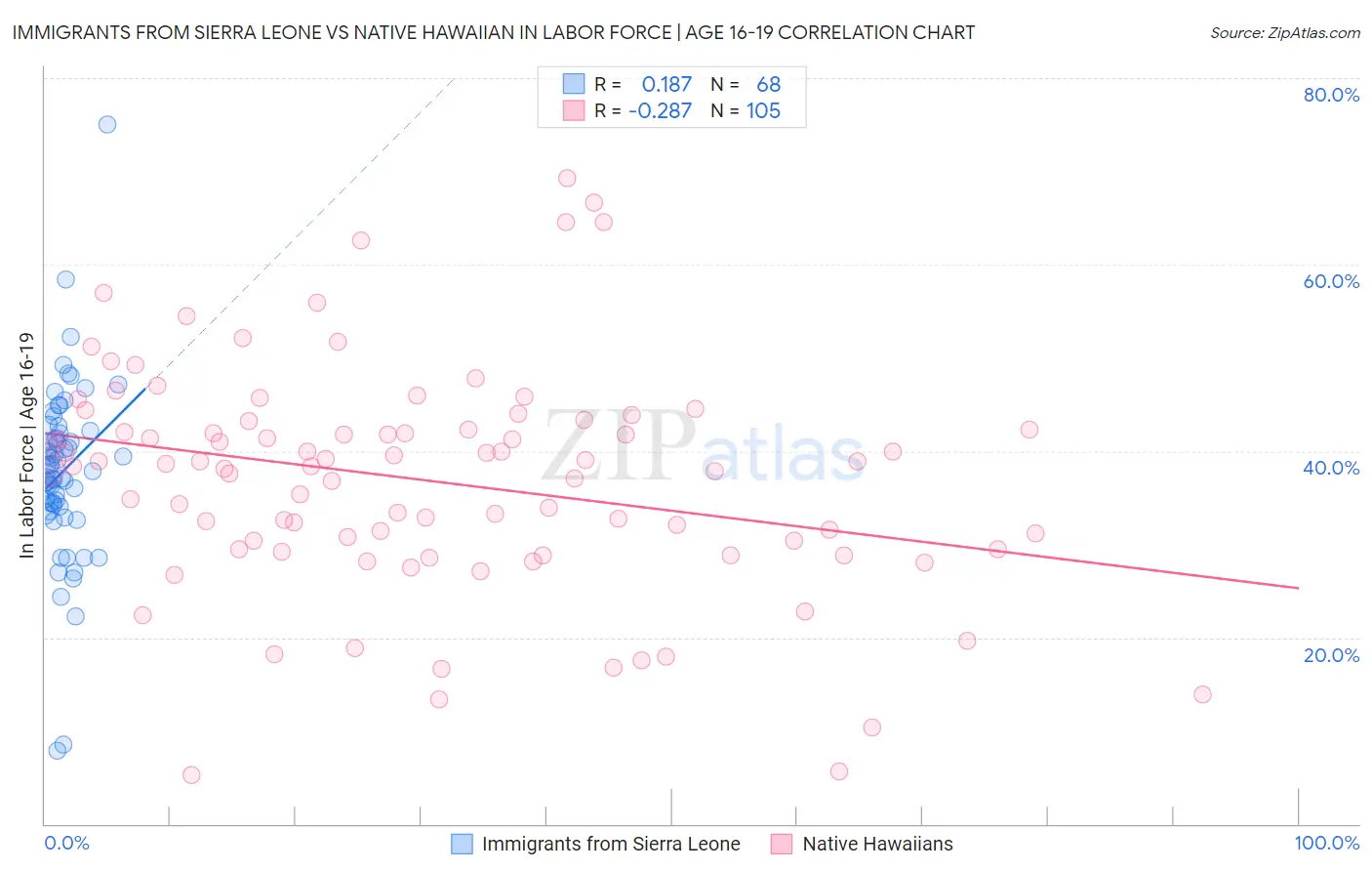 Immigrants from Sierra Leone vs Native Hawaiian In Labor Force | Age 16-19