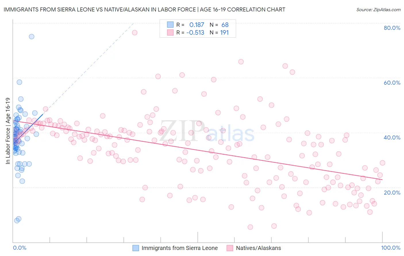 Immigrants from Sierra Leone vs Native/Alaskan In Labor Force | Age 16-19