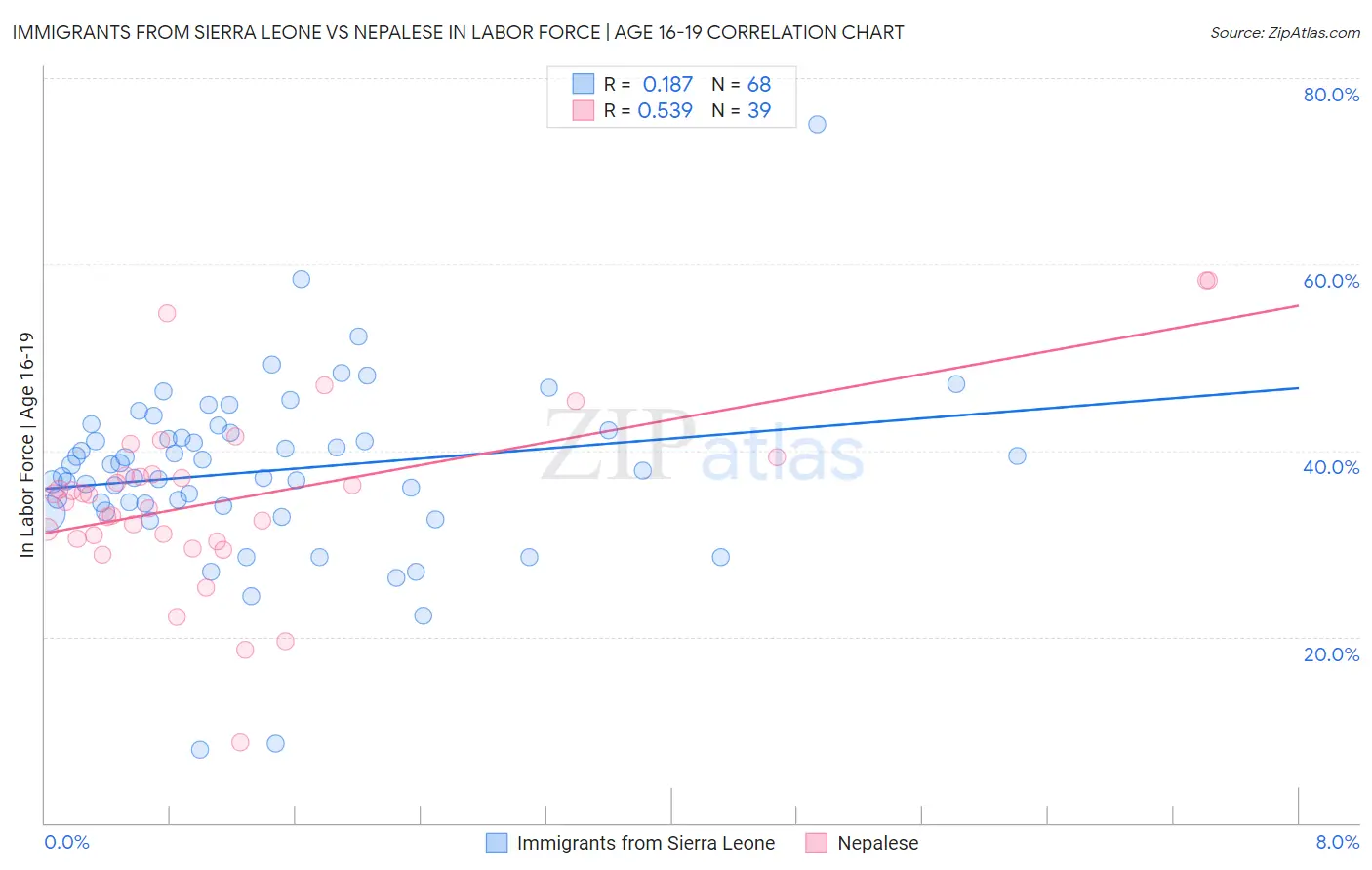 Immigrants from Sierra Leone vs Nepalese In Labor Force | Age 16-19