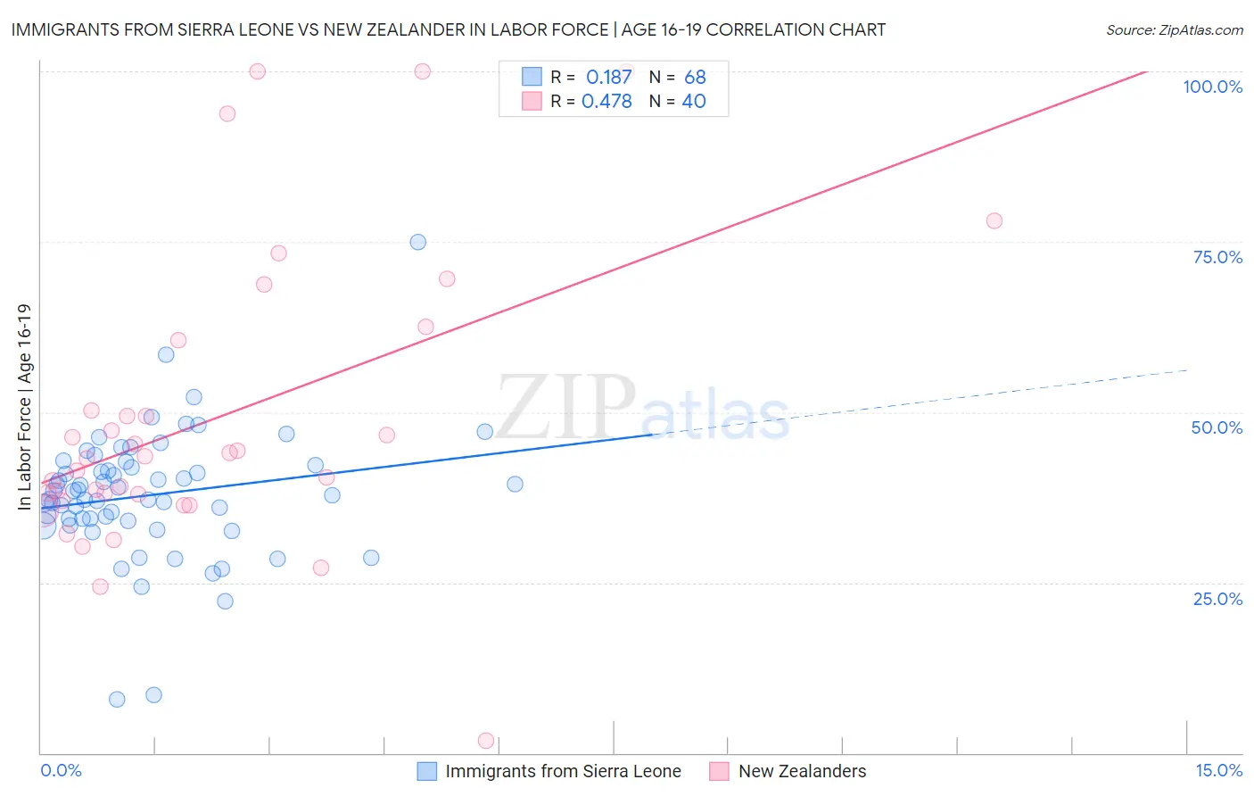 Immigrants from Sierra Leone vs New Zealander In Labor Force | Age 16-19