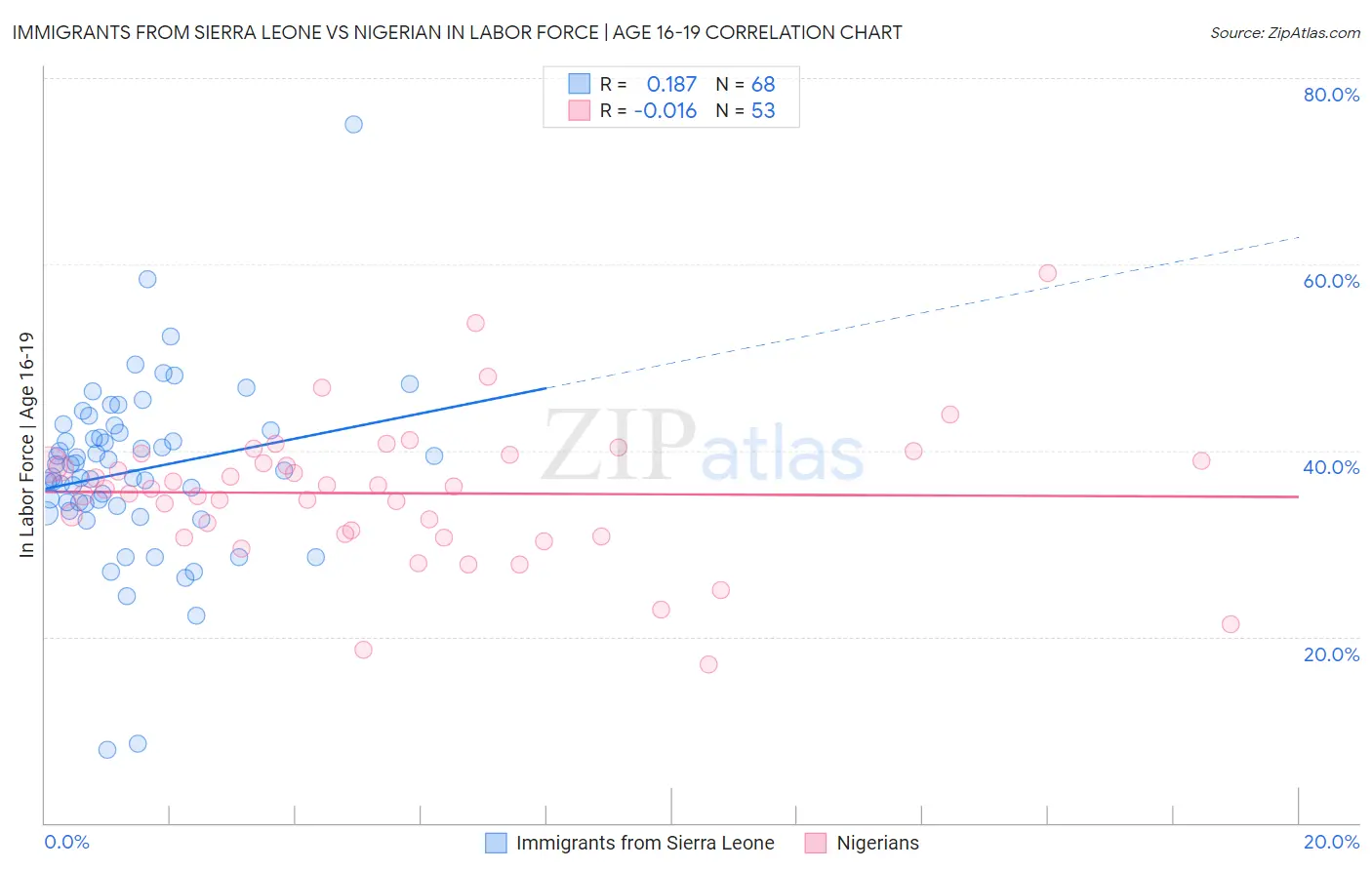 Immigrants from Sierra Leone vs Nigerian In Labor Force | Age 16-19