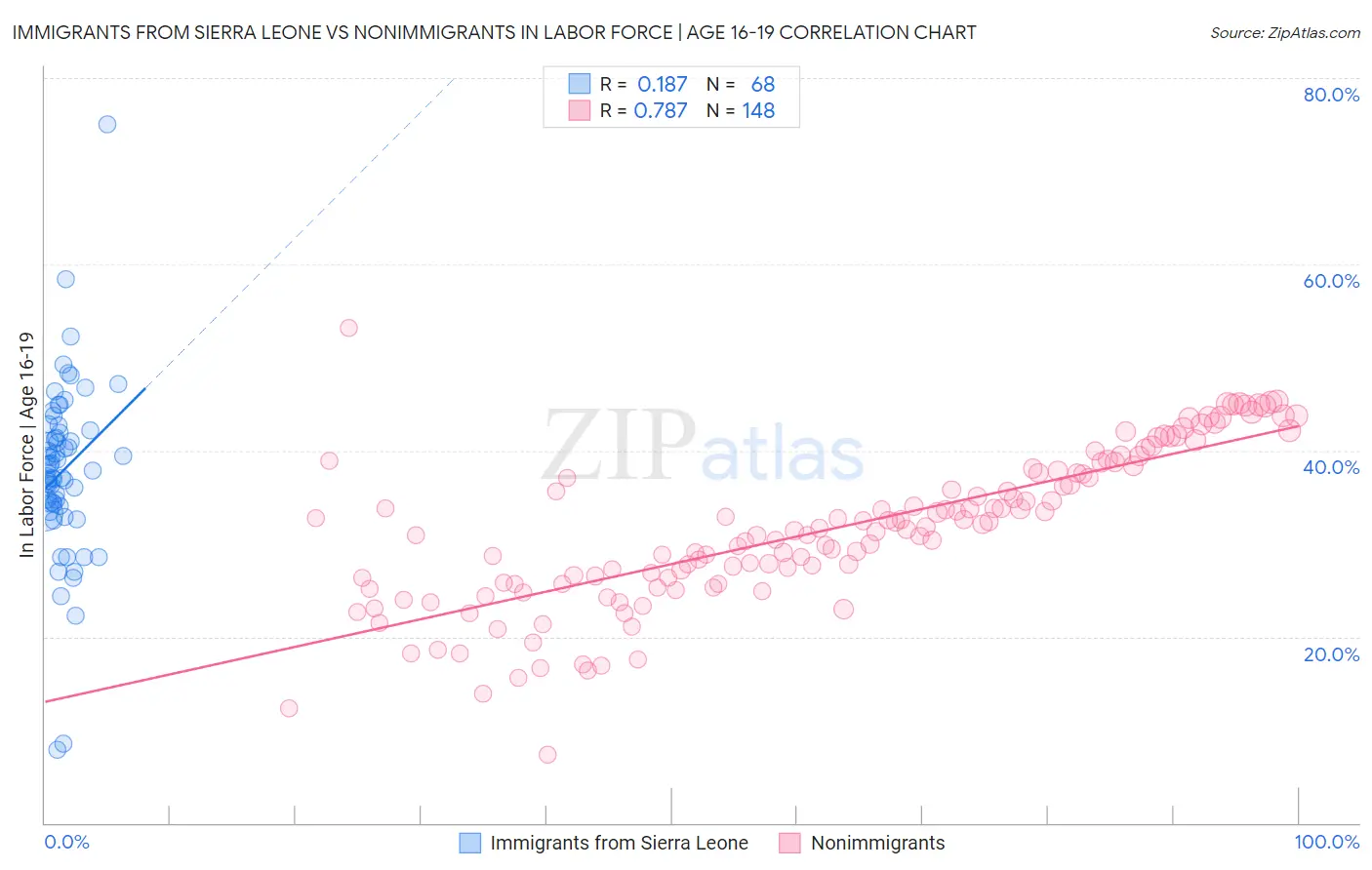 Immigrants from Sierra Leone vs Nonimmigrants In Labor Force | Age 16-19