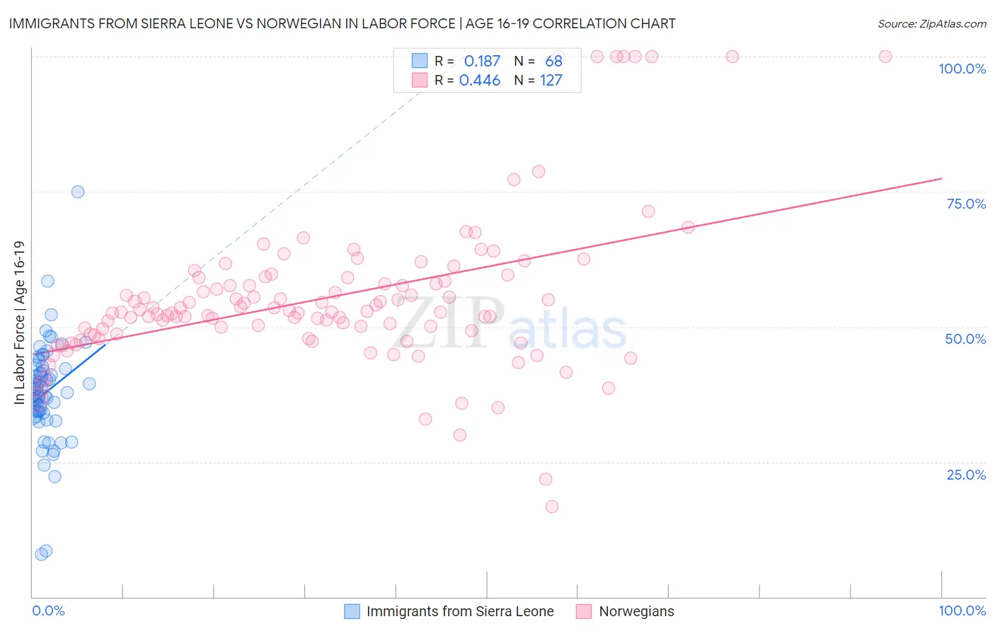 Immigrants from Sierra Leone vs Norwegian In Labor Force | Age 16-19