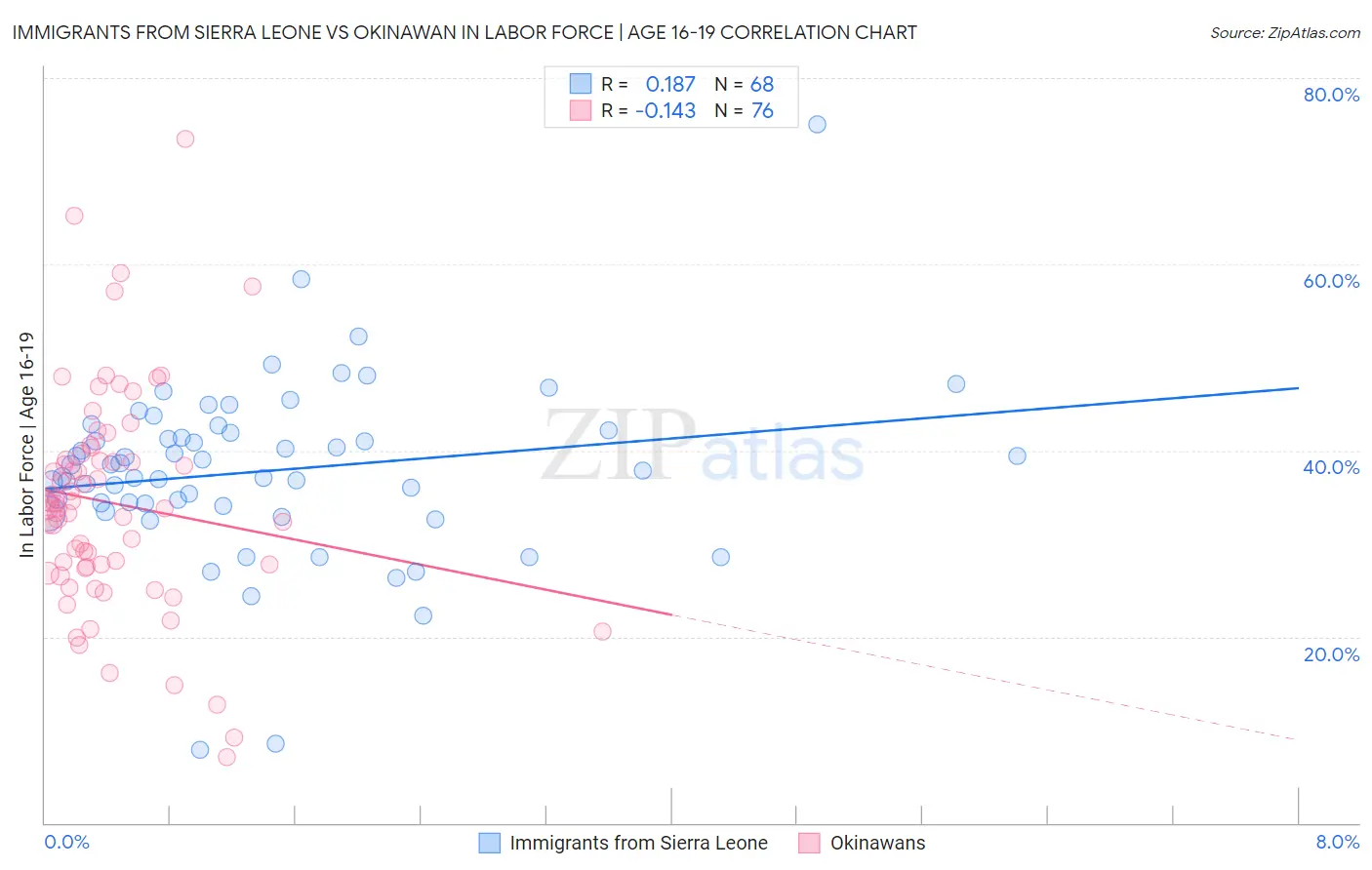 Immigrants from Sierra Leone vs Okinawan In Labor Force | Age 16-19