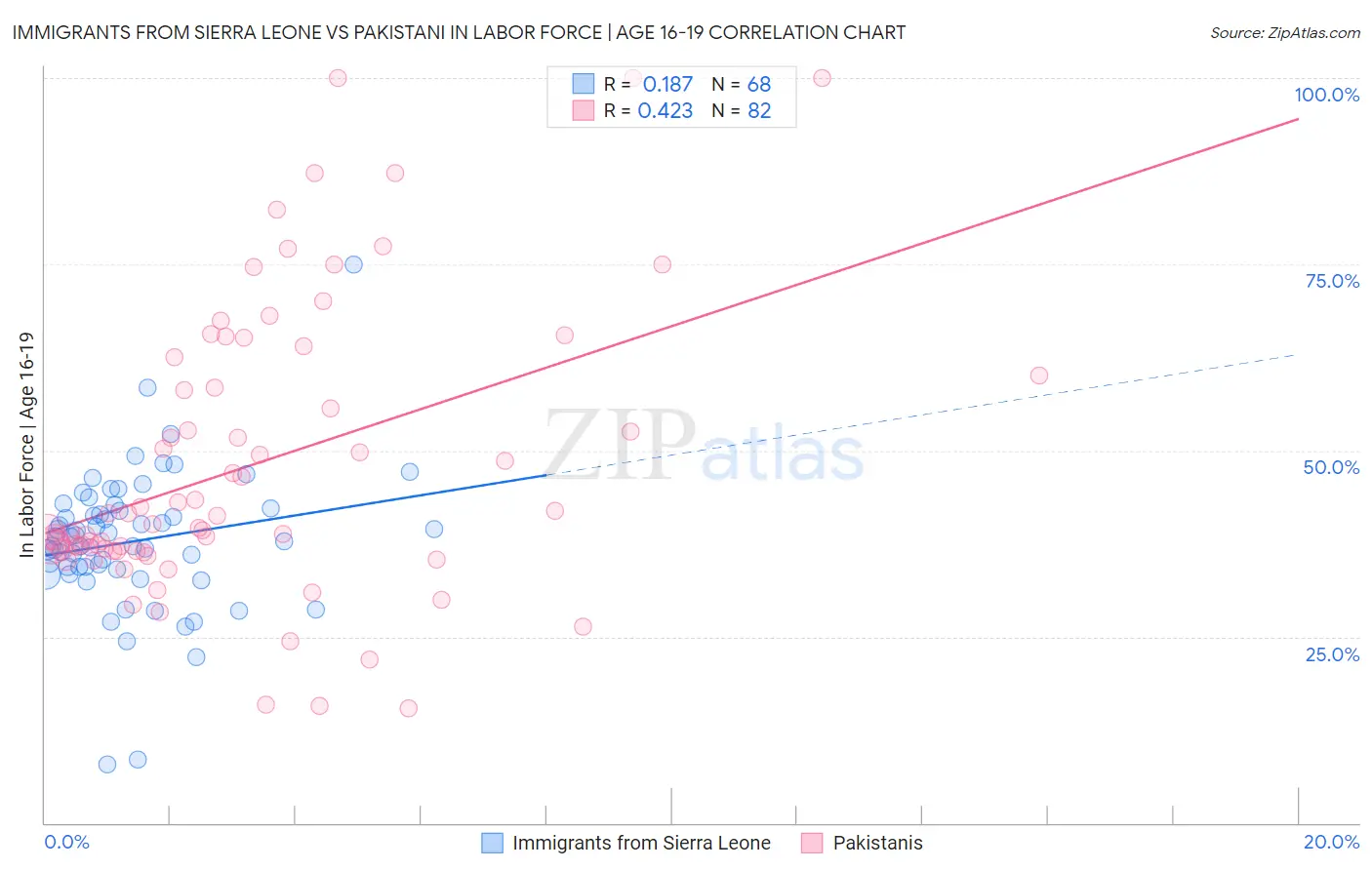 Immigrants from Sierra Leone vs Pakistani In Labor Force | Age 16-19