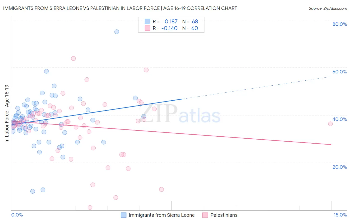 Immigrants from Sierra Leone vs Palestinian In Labor Force | Age 16-19