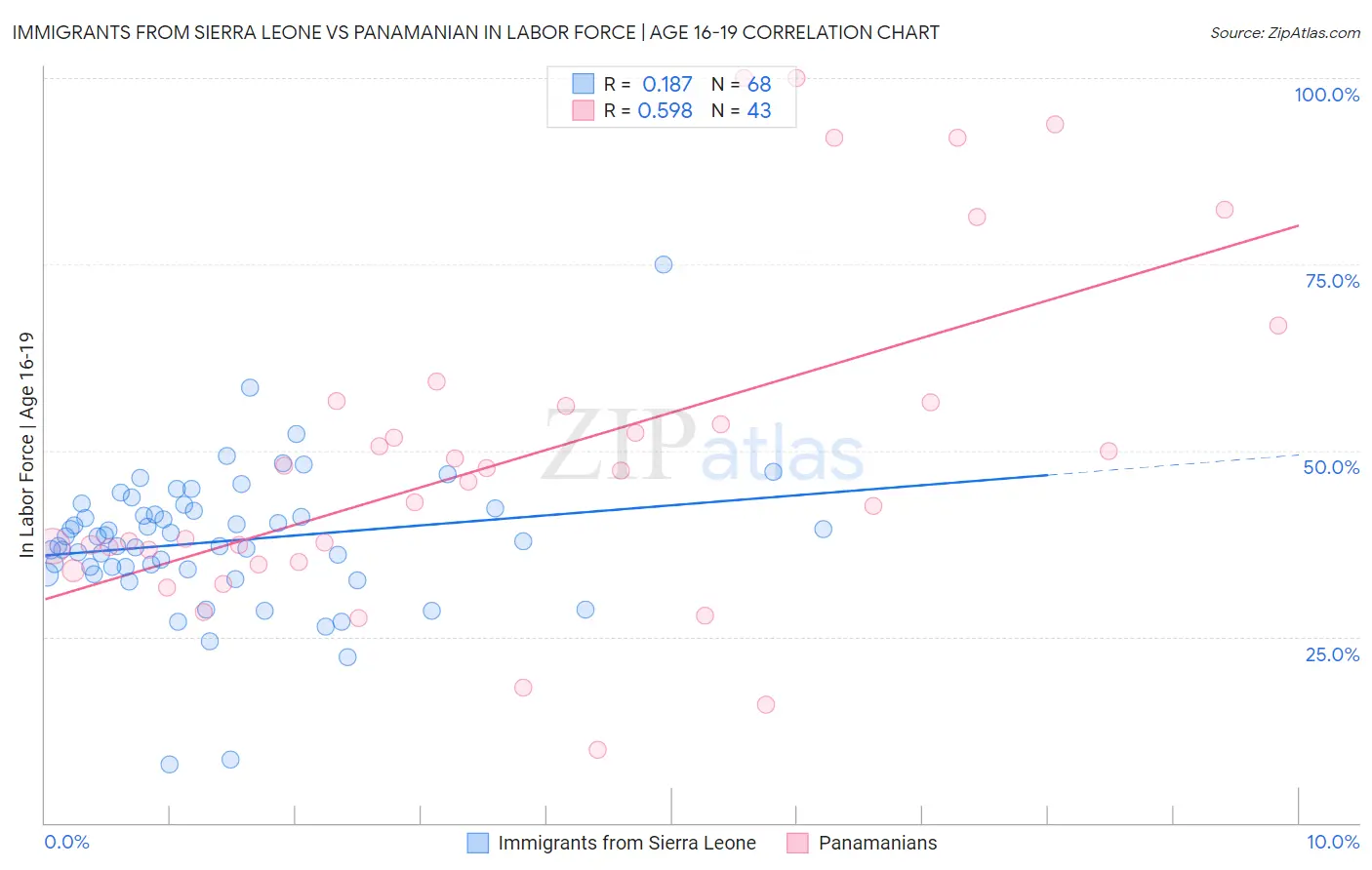 Immigrants from Sierra Leone vs Panamanian In Labor Force | Age 16-19