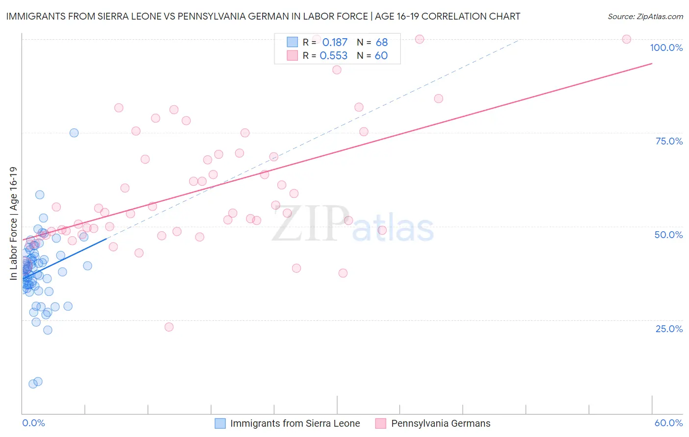 Immigrants from Sierra Leone vs Pennsylvania German In Labor Force | Age 16-19