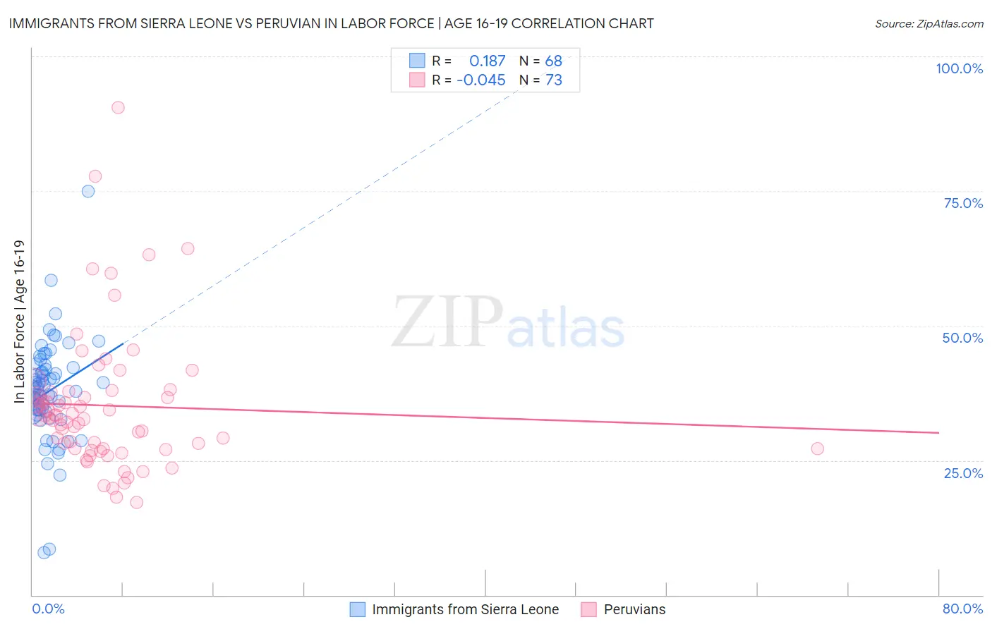 Immigrants from Sierra Leone vs Peruvian In Labor Force | Age 16-19