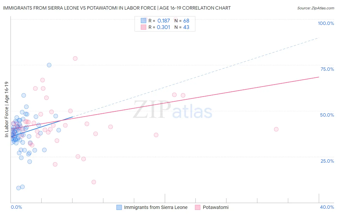Immigrants from Sierra Leone vs Potawatomi In Labor Force | Age 16-19