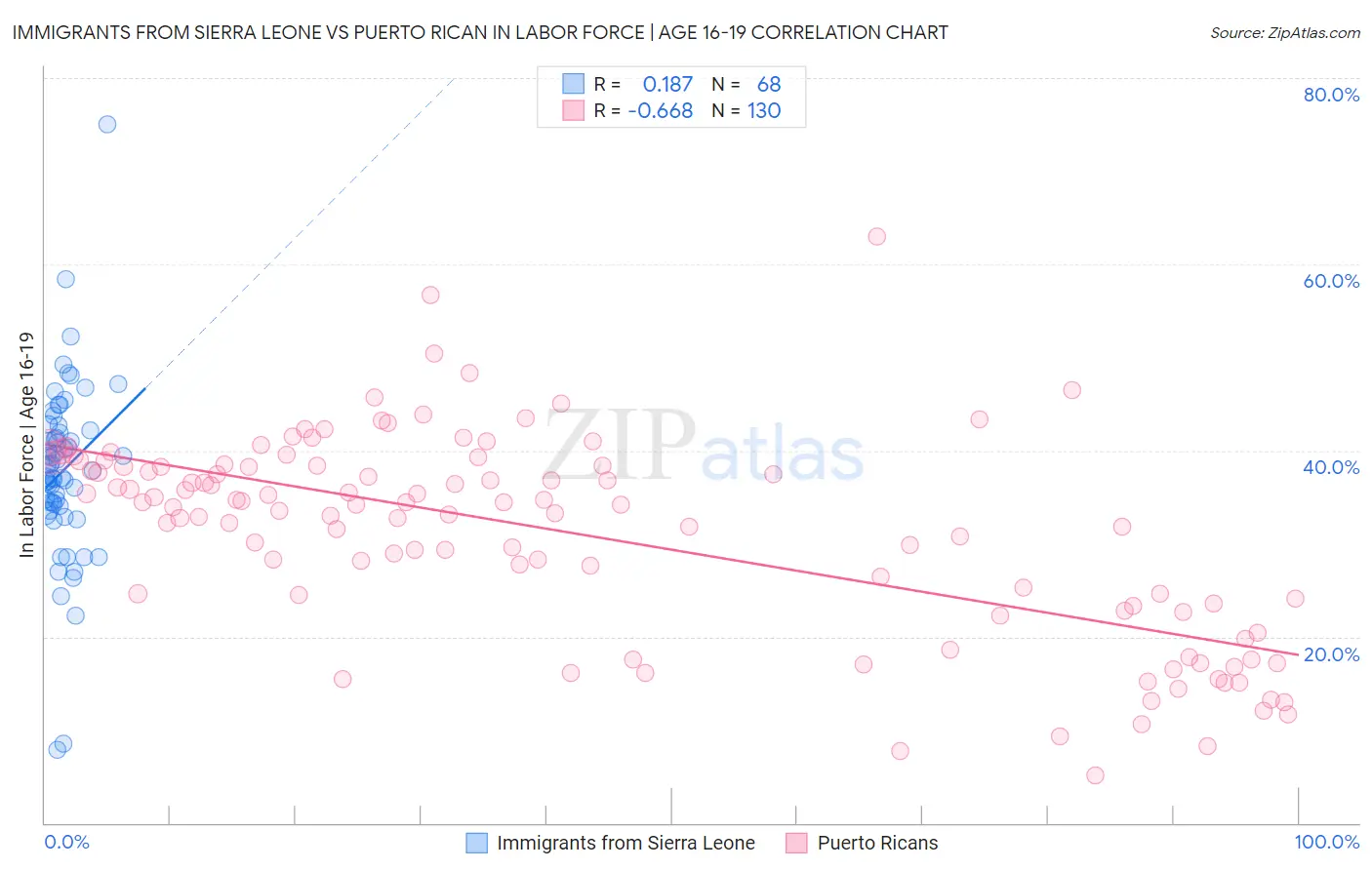 Immigrants from Sierra Leone vs Puerto Rican In Labor Force | Age 16-19
