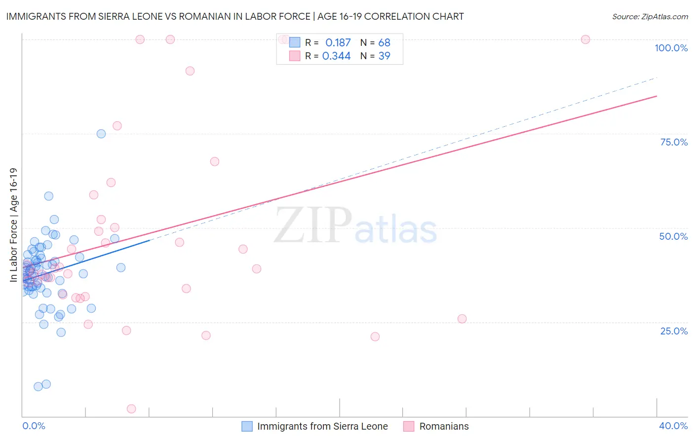 Immigrants from Sierra Leone vs Romanian In Labor Force | Age 16-19