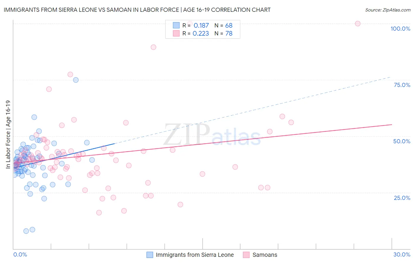 Immigrants from Sierra Leone vs Samoan In Labor Force | Age 16-19