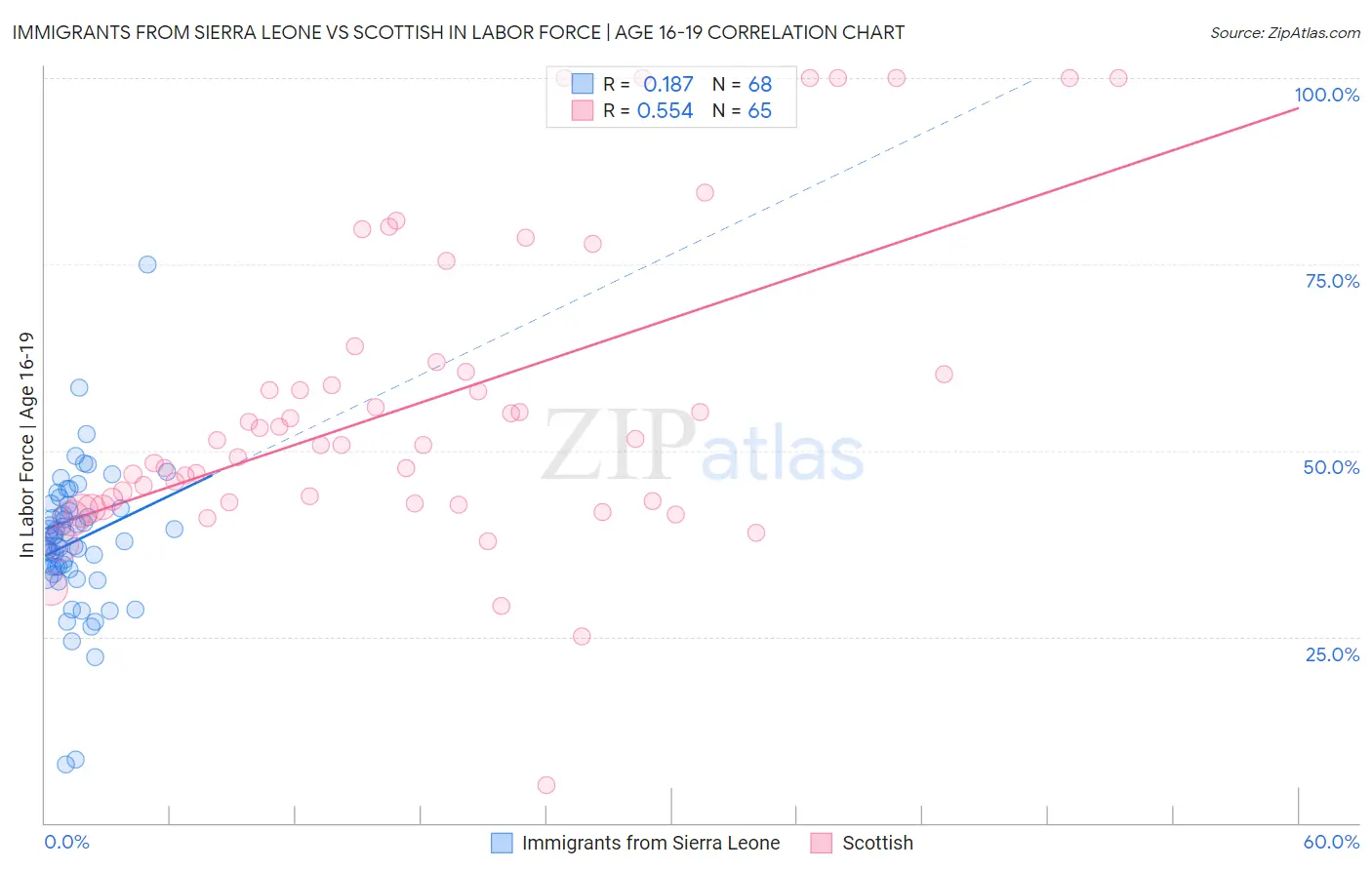 Immigrants from Sierra Leone vs Scottish In Labor Force | Age 16-19