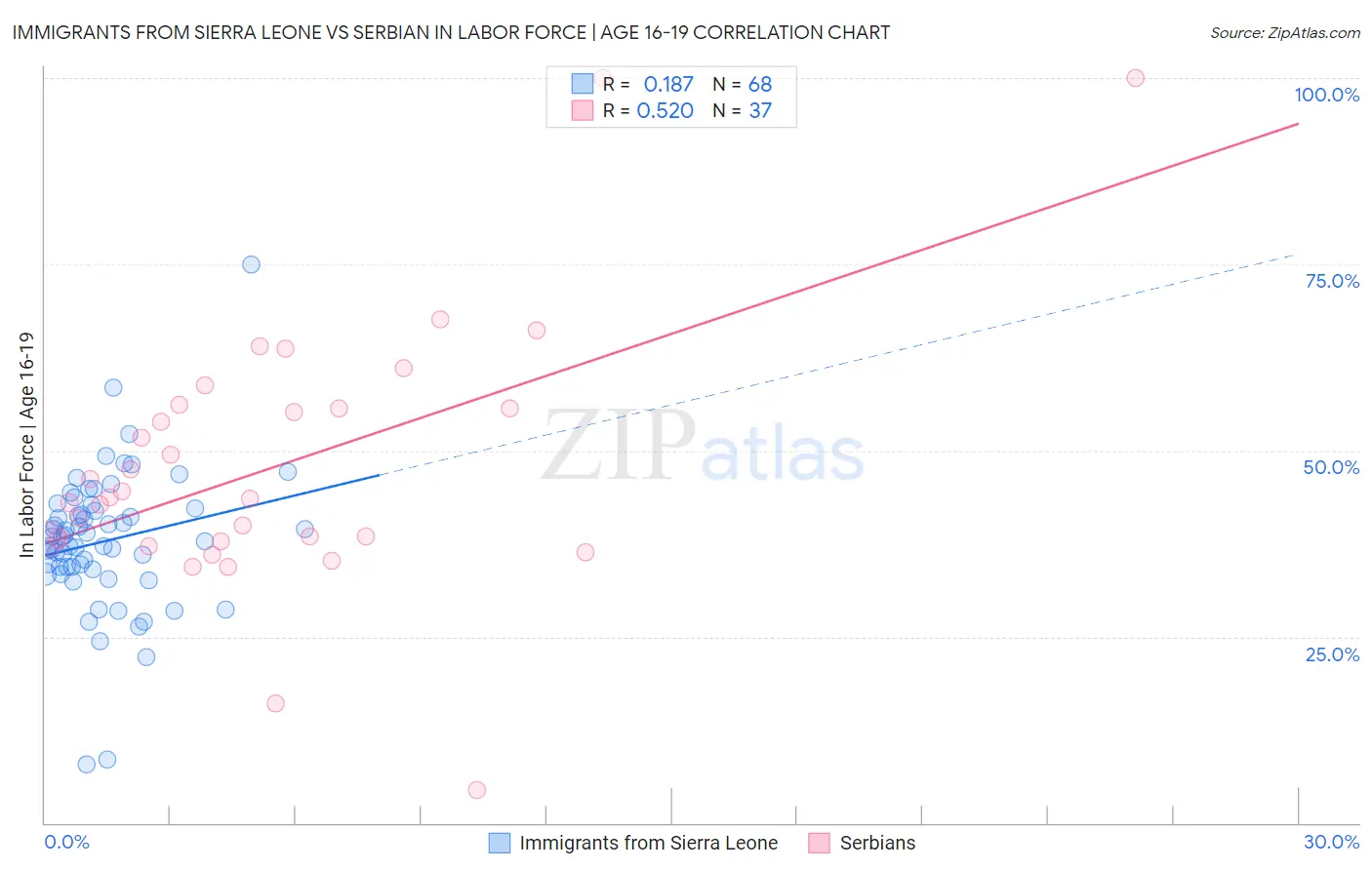 Immigrants from Sierra Leone vs Serbian In Labor Force | Age 16-19