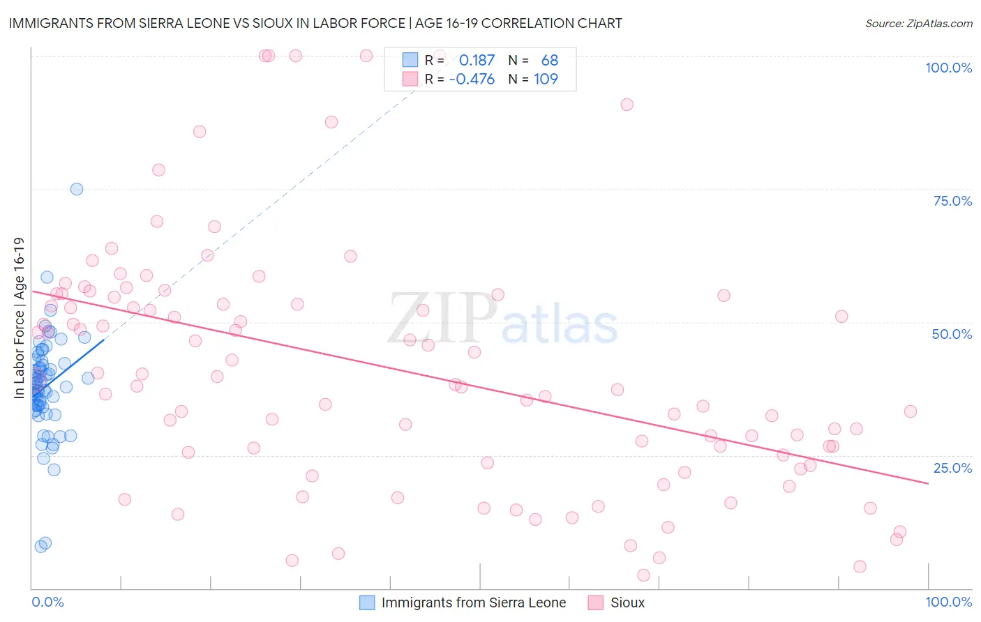 Immigrants from Sierra Leone vs Sioux In Labor Force | Age 16-19