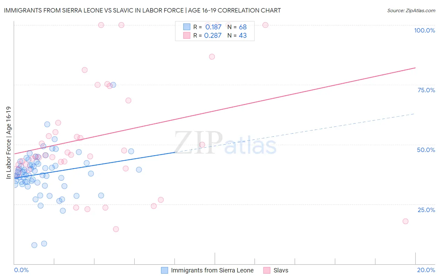 Immigrants from Sierra Leone vs Slavic In Labor Force | Age 16-19