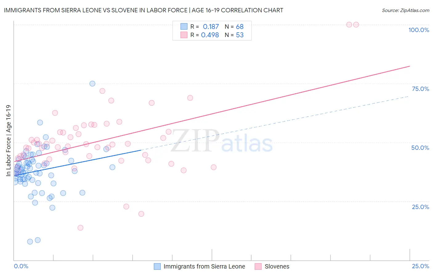 Immigrants from Sierra Leone vs Slovene In Labor Force | Age 16-19