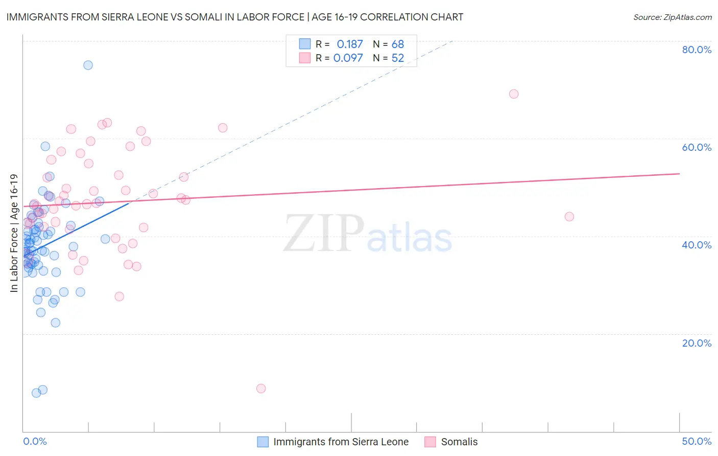 Immigrants from Sierra Leone vs Somali In Labor Force | Age 16-19