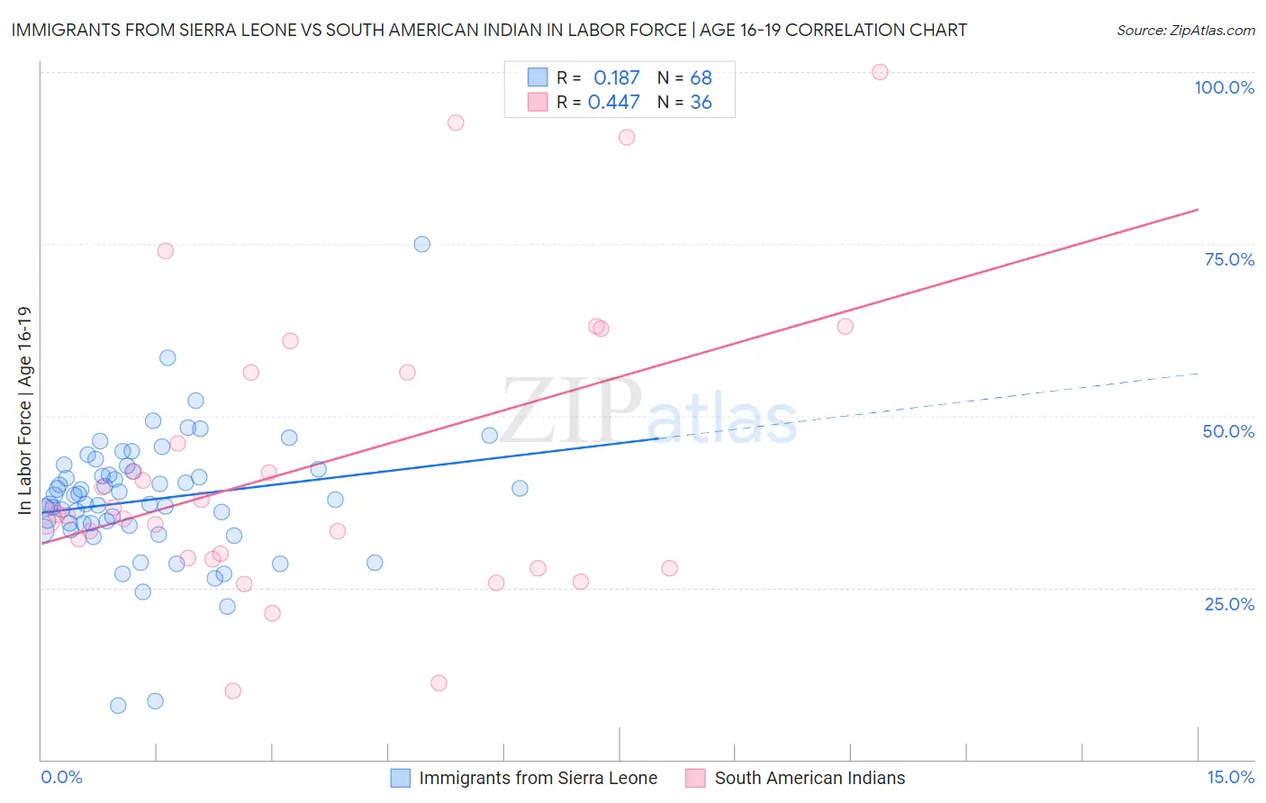 Immigrants from Sierra Leone vs South American Indian In Labor Force | Age 16-19