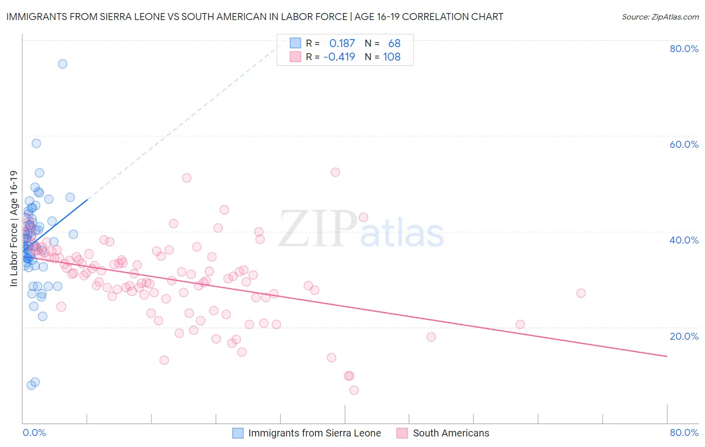 Immigrants from Sierra Leone vs South American In Labor Force | Age 16-19