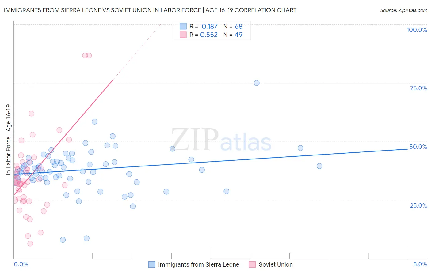 Immigrants from Sierra Leone vs Soviet Union In Labor Force | Age 16-19