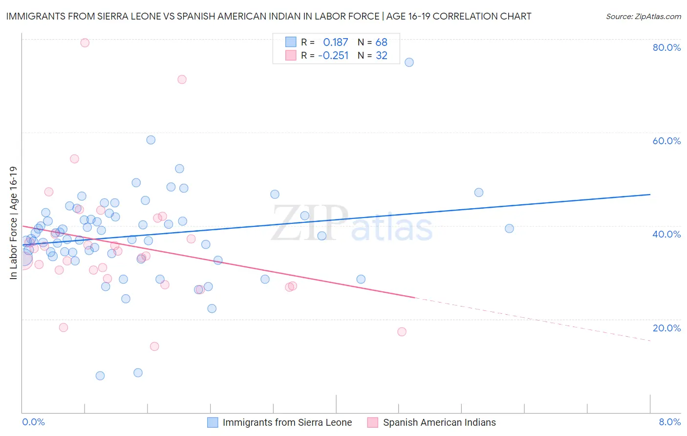 Immigrants from Sierra Leone vs Spanish American Indian In Labor Force | Age 16-19