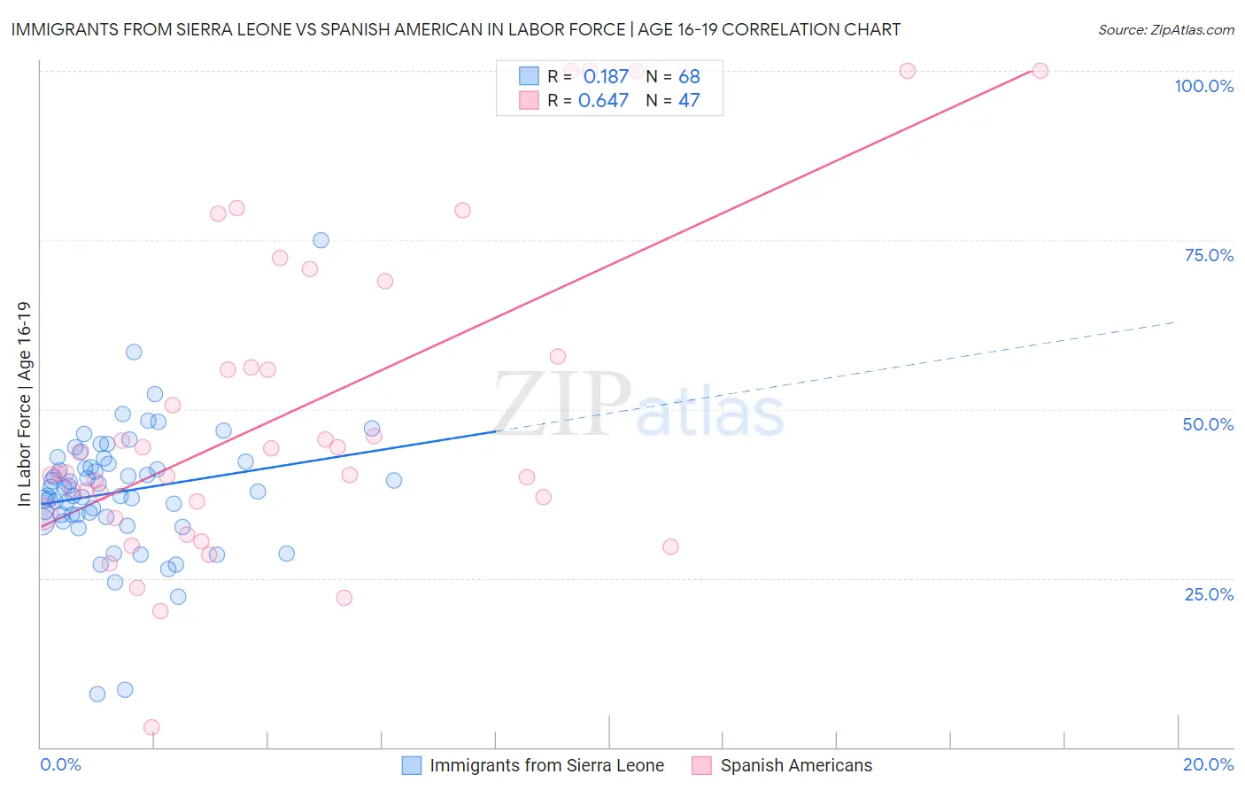 Immigrants from Sierra Leone vs Spanish American In Labor Force | Age 16-19